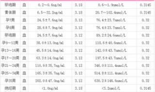 怀孕hcg正常值对照表